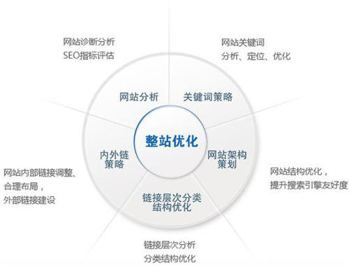 如何对网站进行seo