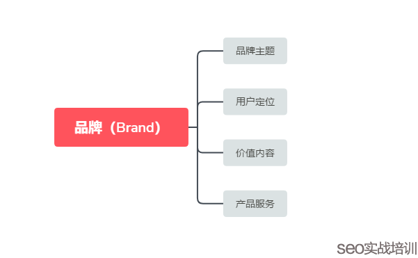 网站SEO优化不单单是做排名，同时也是做品牌积